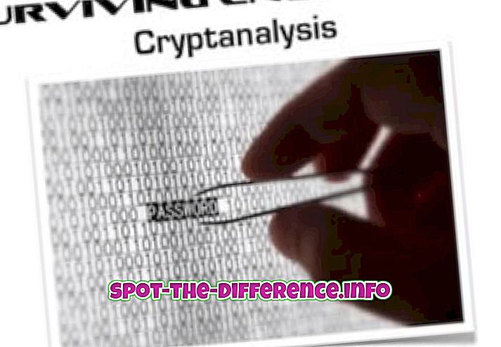 rozdíl mezi: Rozdíl mezi kryptografií a kryptoanalýzou