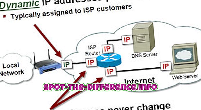 Rozdiel medzi dynamickou a statickou IP