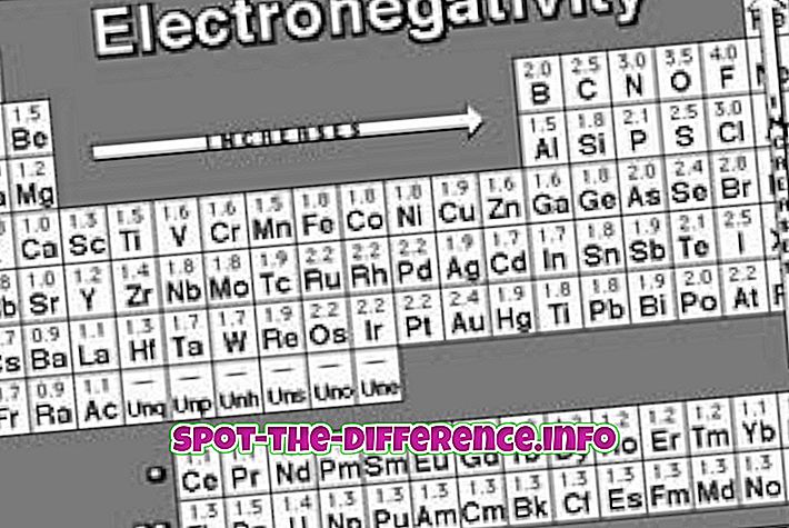 ความแตกต่างระหว่าง: ความแตกต่างระหว่างอิเล็กโตรเนกาติวีตี้และความสัมพันธ์ของอิเล็กตรอน