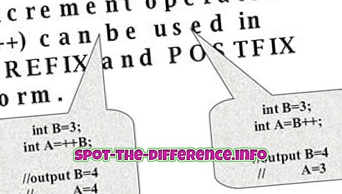 forskel mellem: Forskel mellem Prefix og Postfix Operatører