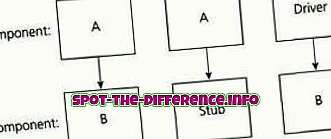 ความแตกต่างระหว่าง: ความแตกต่างระหว่าง Stub และ Driver