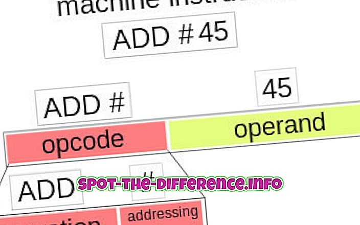 Rozdiel medzi Opcode a Bytecode