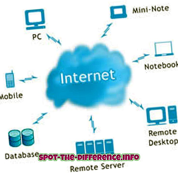 Unterschied zwischen Cloud Computing und Distributed Computing