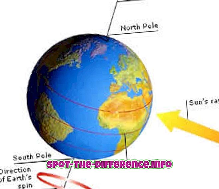 Razlika med osjo in ekvatorjem