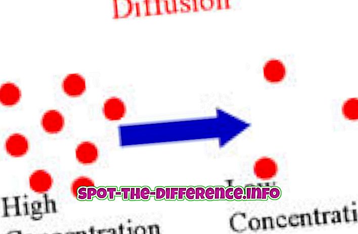 Forskjellen mellom diffusjon og osmose
