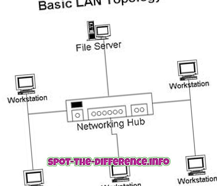 Razlika između LAN-a i širokopojasnog pristupa