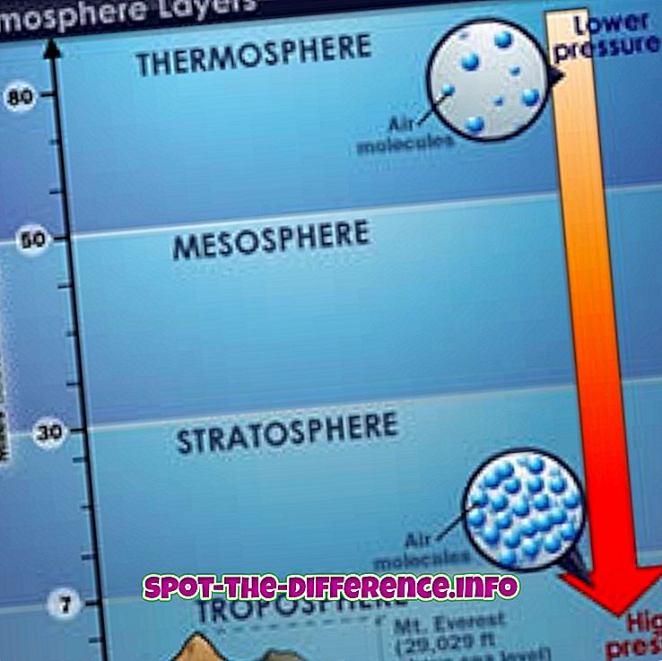 beliebte Vergleiche: Unterschied zwischen Atmosphäre und Umgebung