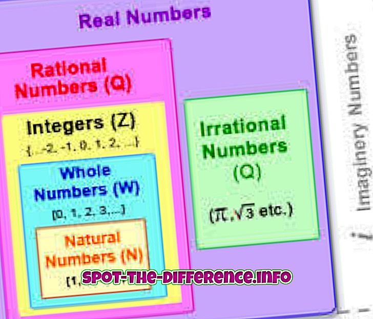 populární srovnání: Rozdíl mezi iracionálními a reálnými čísly